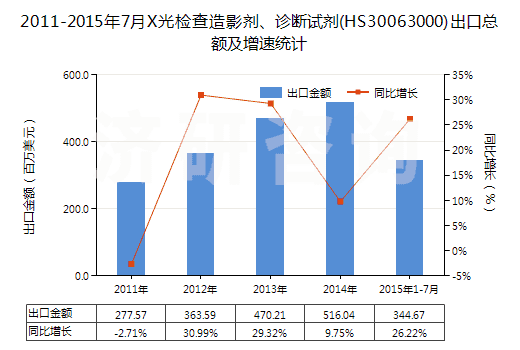 2011-2015年7月X光檢查造影劑、診斷試劑(HS30063000)出口總額及增速統(tǒng)計(jì)